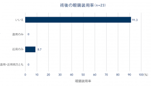 眼鏡が必要ない日常生活へ 