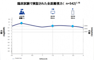 遠方から近方まで切れ目のない連続した視力を提供