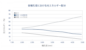 異常光視症の軽減で夜間の見え方も良好 