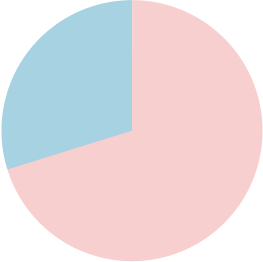 スタッフ男女比率の円グラフ