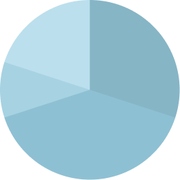 職種比率の円グラフ